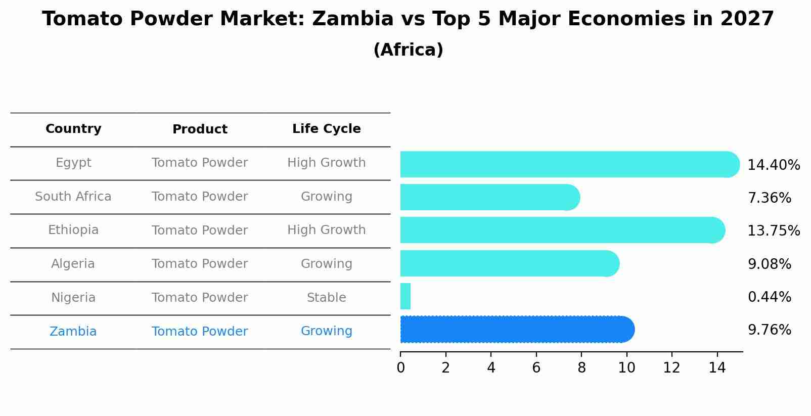 Tomato Powder Market: Zambia vs Top 5 Major Economies in 2027 (Africa)