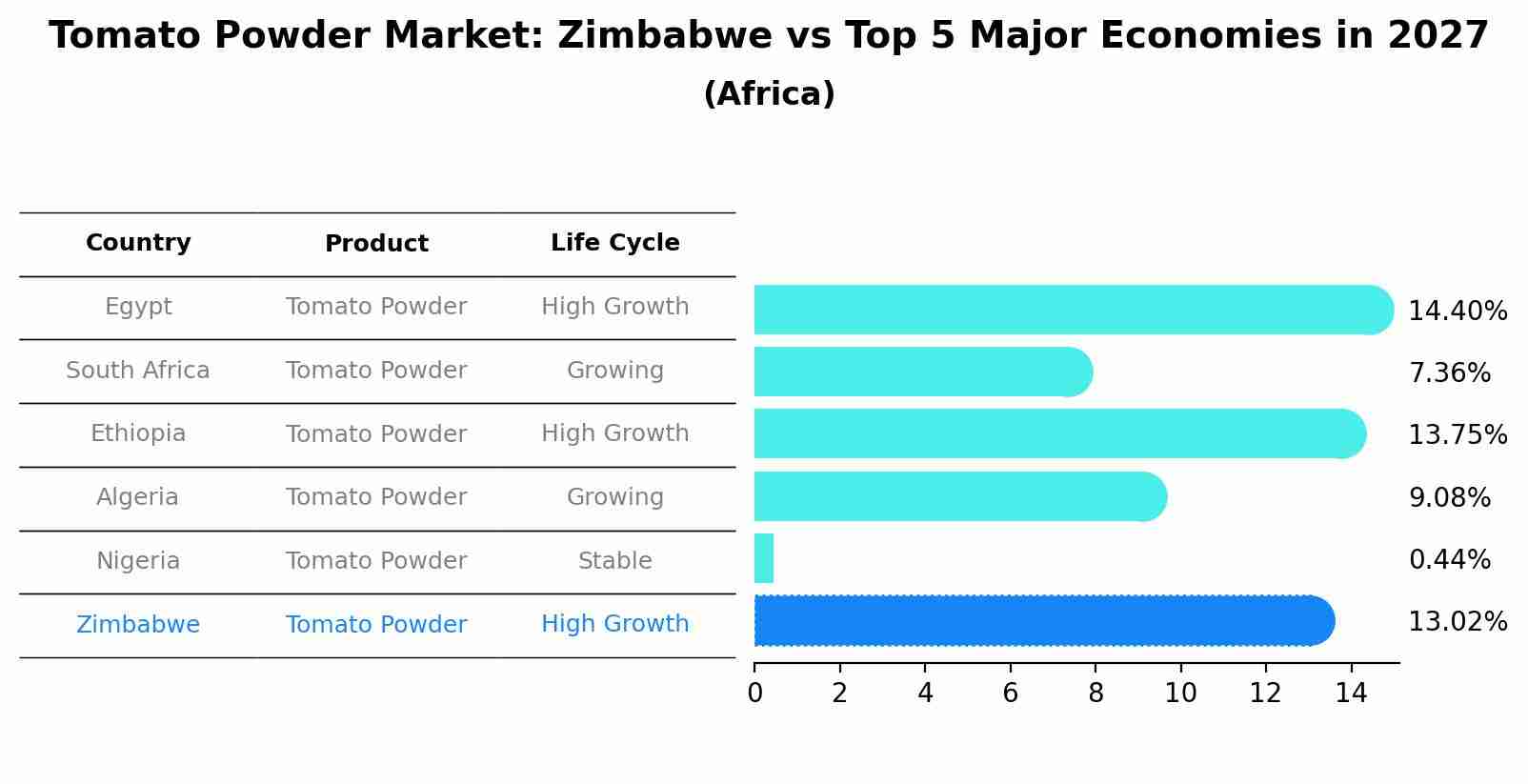 Tomato Powder Market: Zimbabwe vs Top 5 Major Economies in 2027 (Africa)