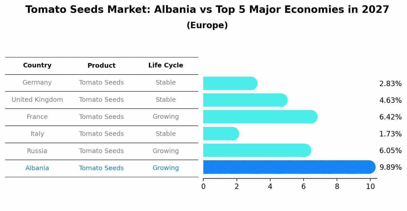 Tomato Seeds Market: Albania vs Top 5 Major Economies in 2027 (Europe)