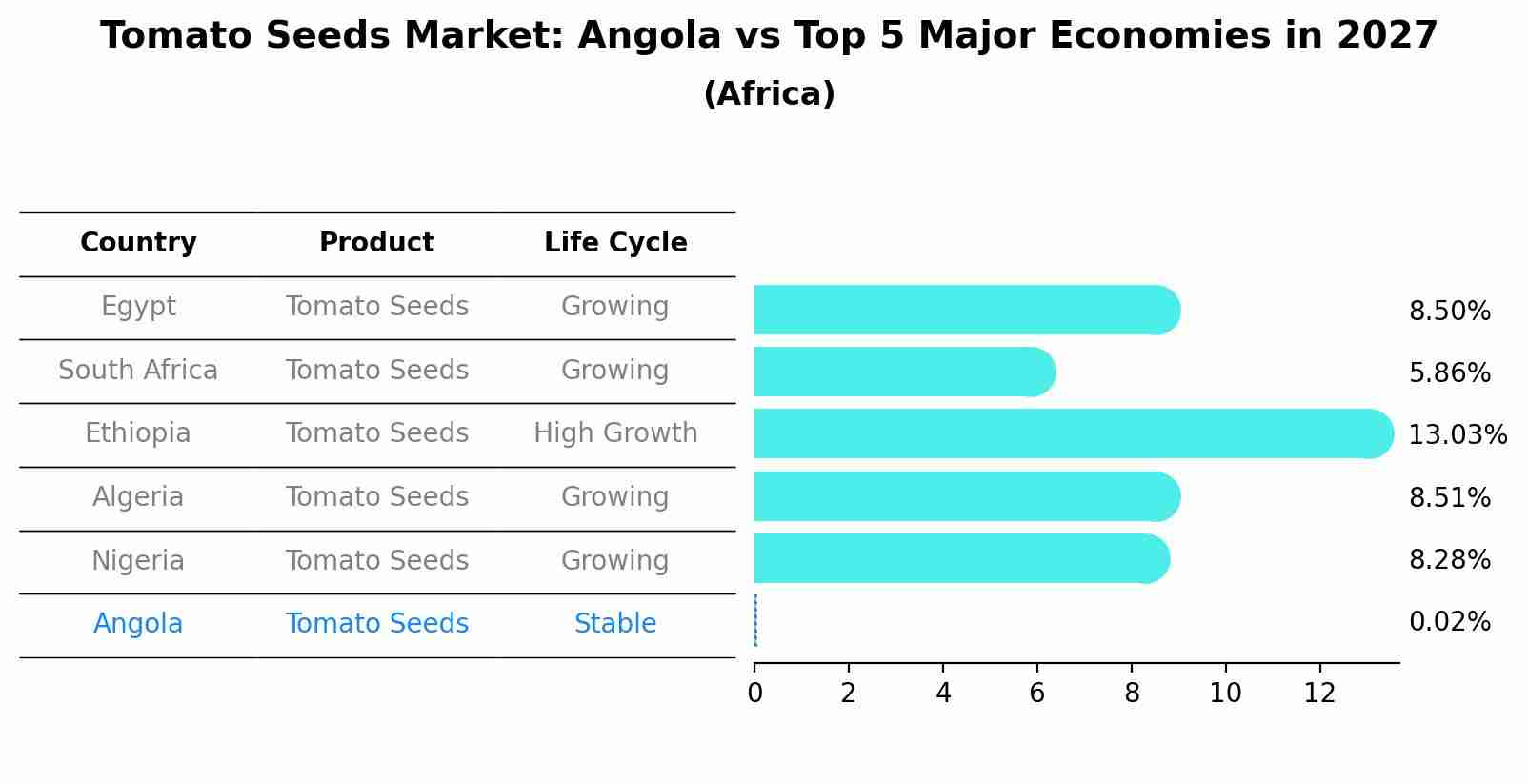 Tomato Seeds Market: Angola vs Top 5 Major Economies in 2027 (Africa)