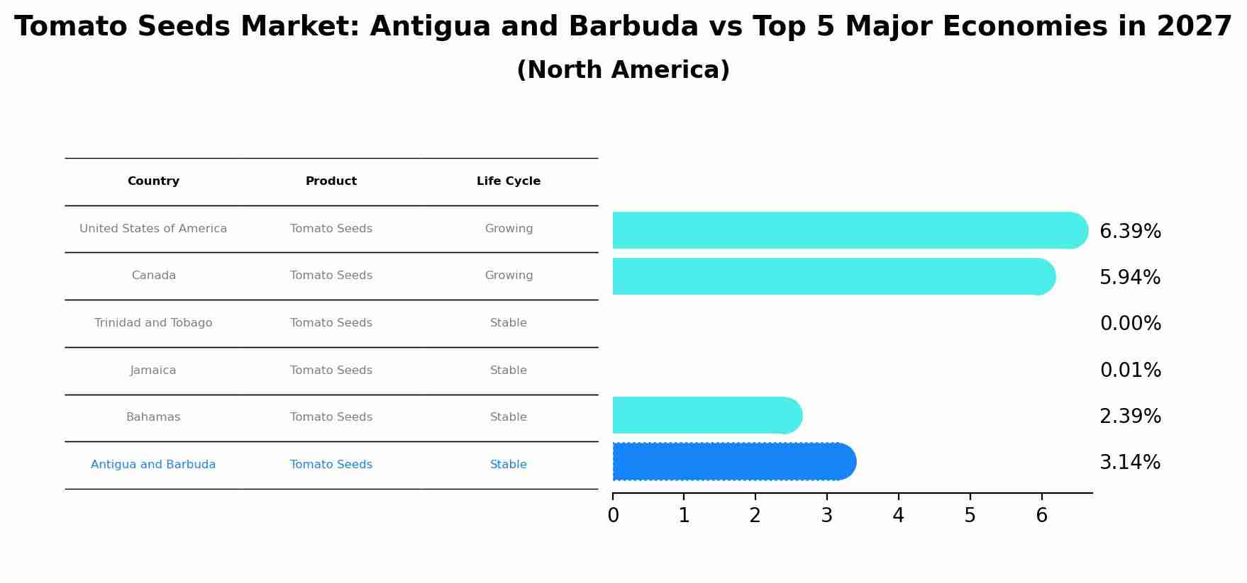 Tomato Seeds Market: Antigua and Barbuda vs Top 5 Major Economies in 2027 (North America)