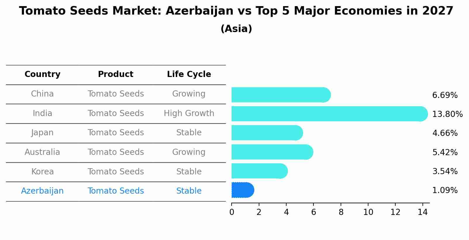 Tomato Seeds Market: Azerbaijan vs Top 5 Major Economies in 2027 (Asia)