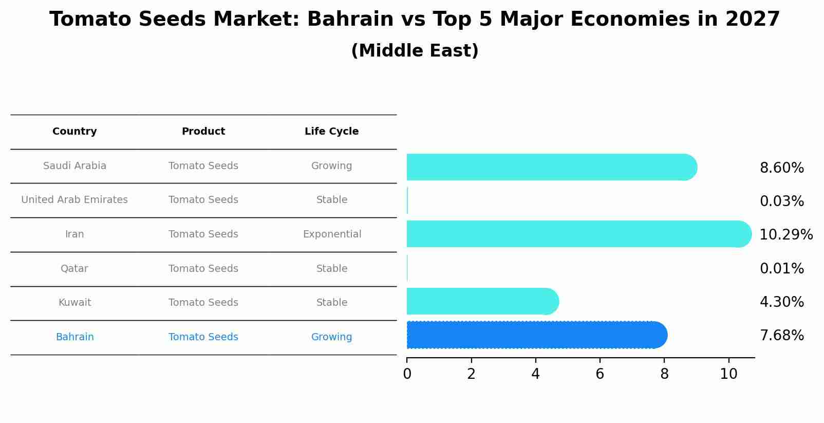 Tomato Seeds Market: Bahrain vs Top 5 Major Economies in 2027 (Middle East)