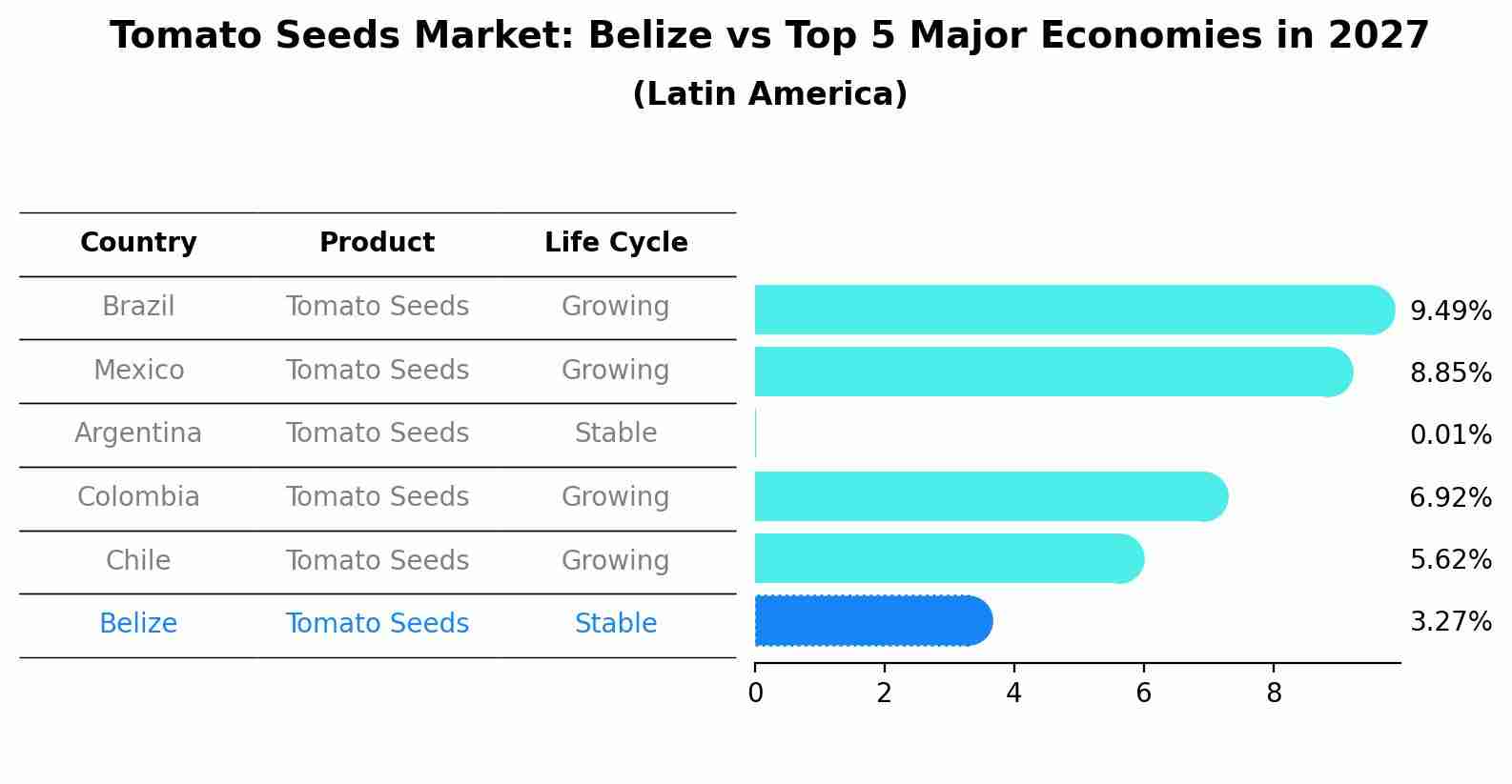Tomato Seeds Market: Belize vs Top 5 Major Economies in 2027 (Latin America)