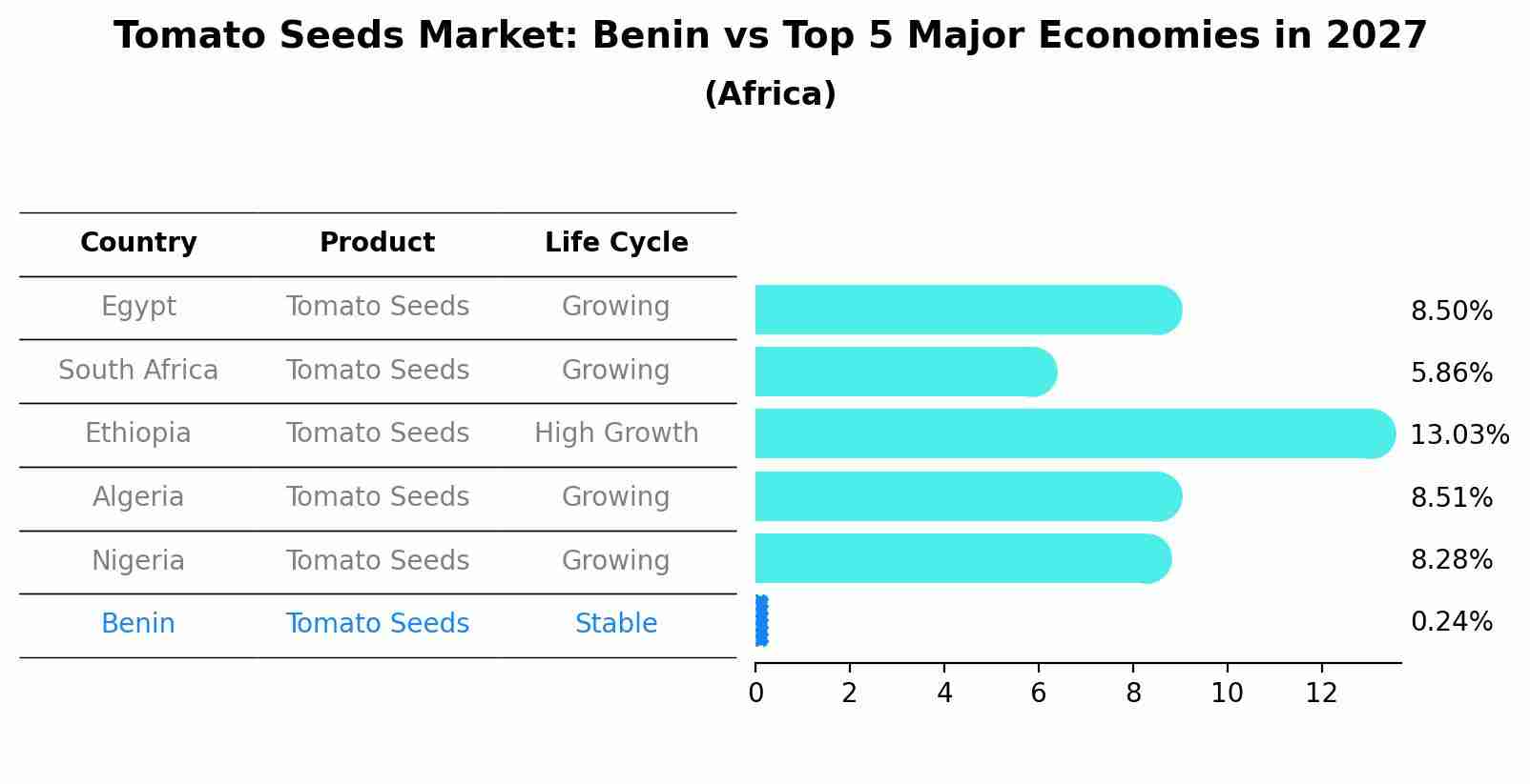 Tomato Seeds Market: Benin vs Top 5 Major Economies in 2027 (Africa)