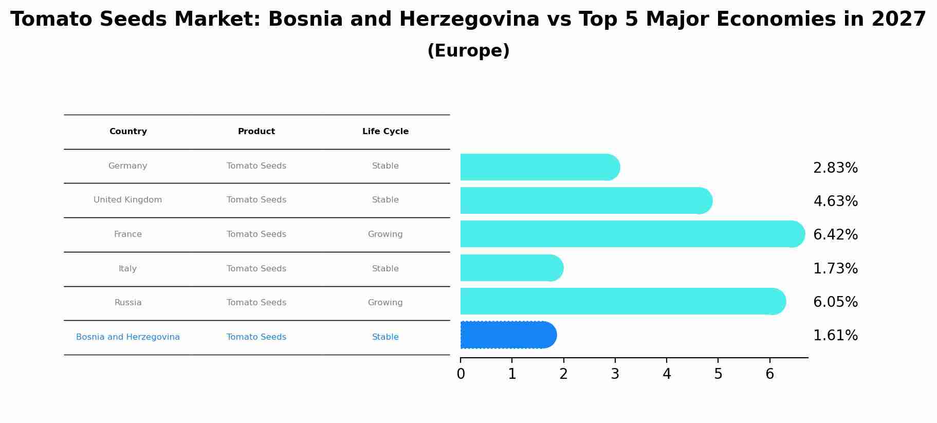 Tomato Seeds Market: Bosnia and Herzegovina vs Top 5 Major Economies in 2027 (Europe)