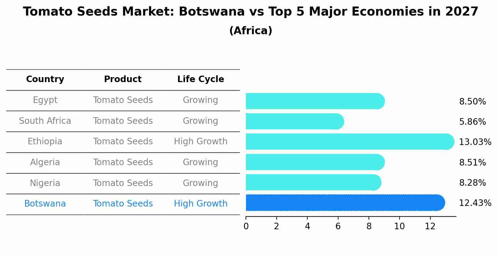 Tomato Seeds Market: Botswana vs Top 5 Major Economies in 2027 (Africa)