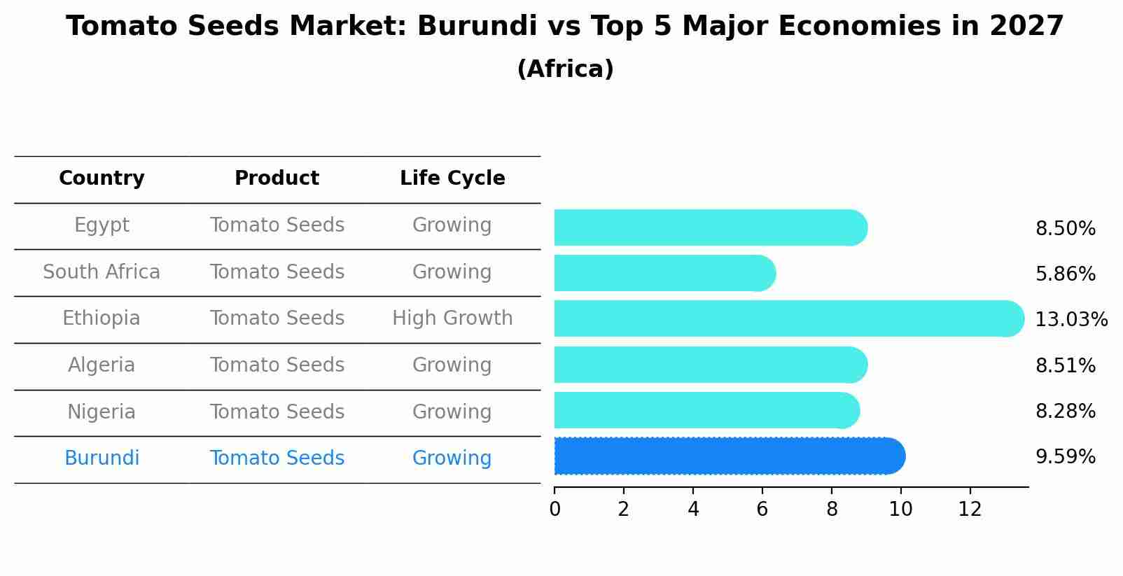 Tomato Seeds Market: Burundi vs Top 5 Major Economies in 2027 (Africa)