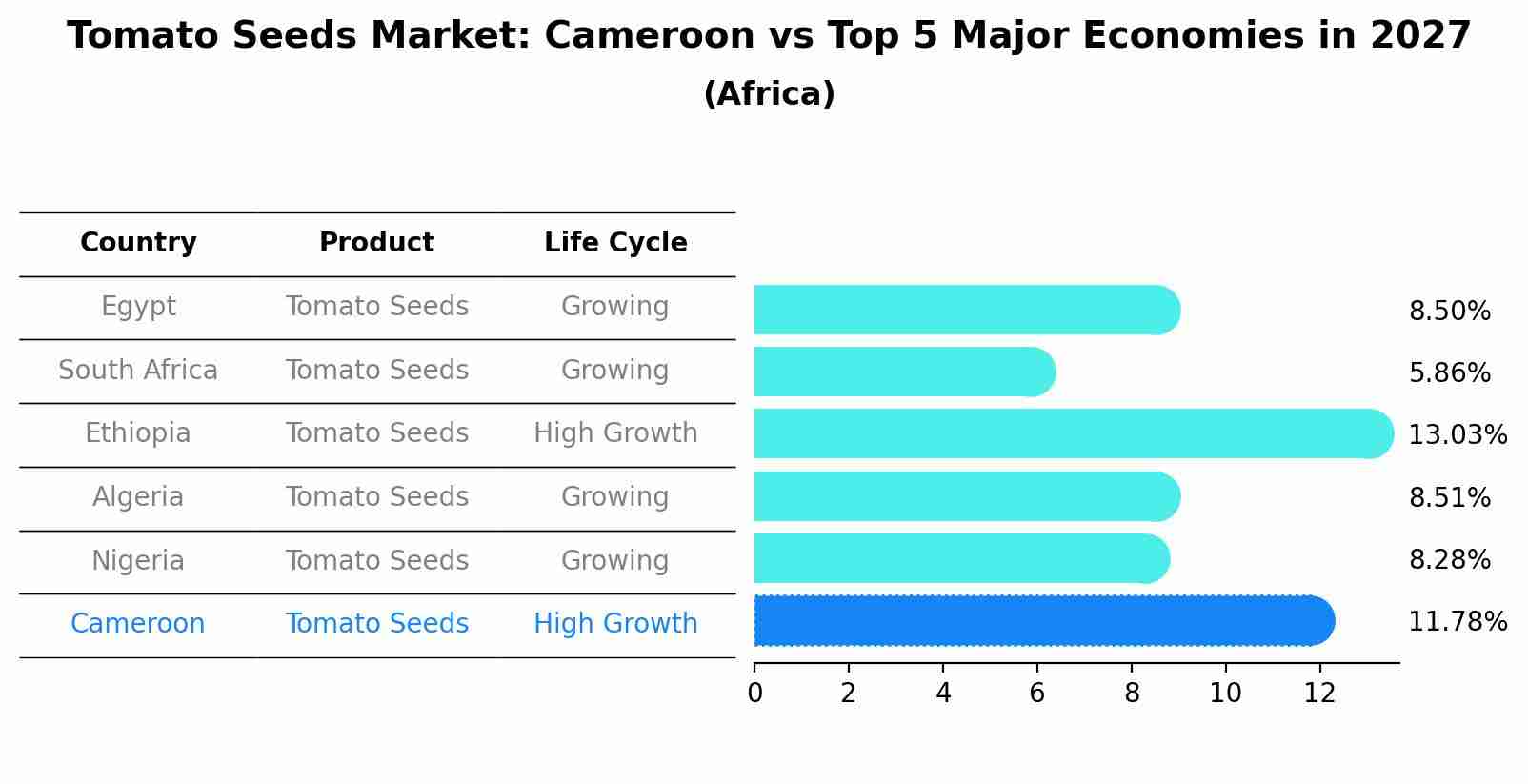 Tomato Seeds Market: Cameroon vs Top 5 Major Economies in 2027 (Africa)