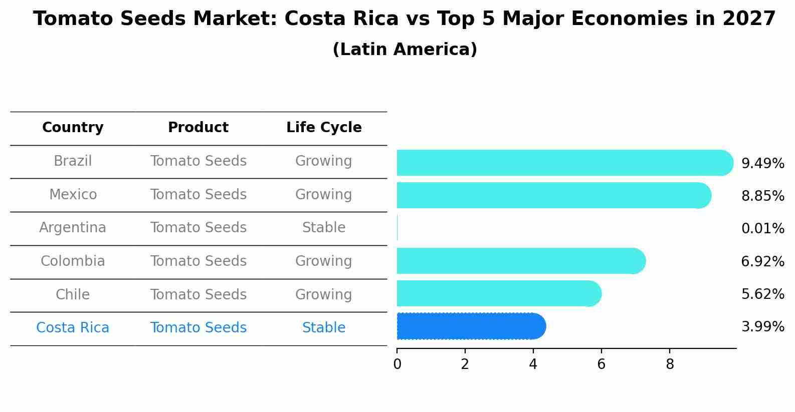 Tomato Seeds Market: Costa Rica vs Top 5 Major Economies in 2027 (Latin America)