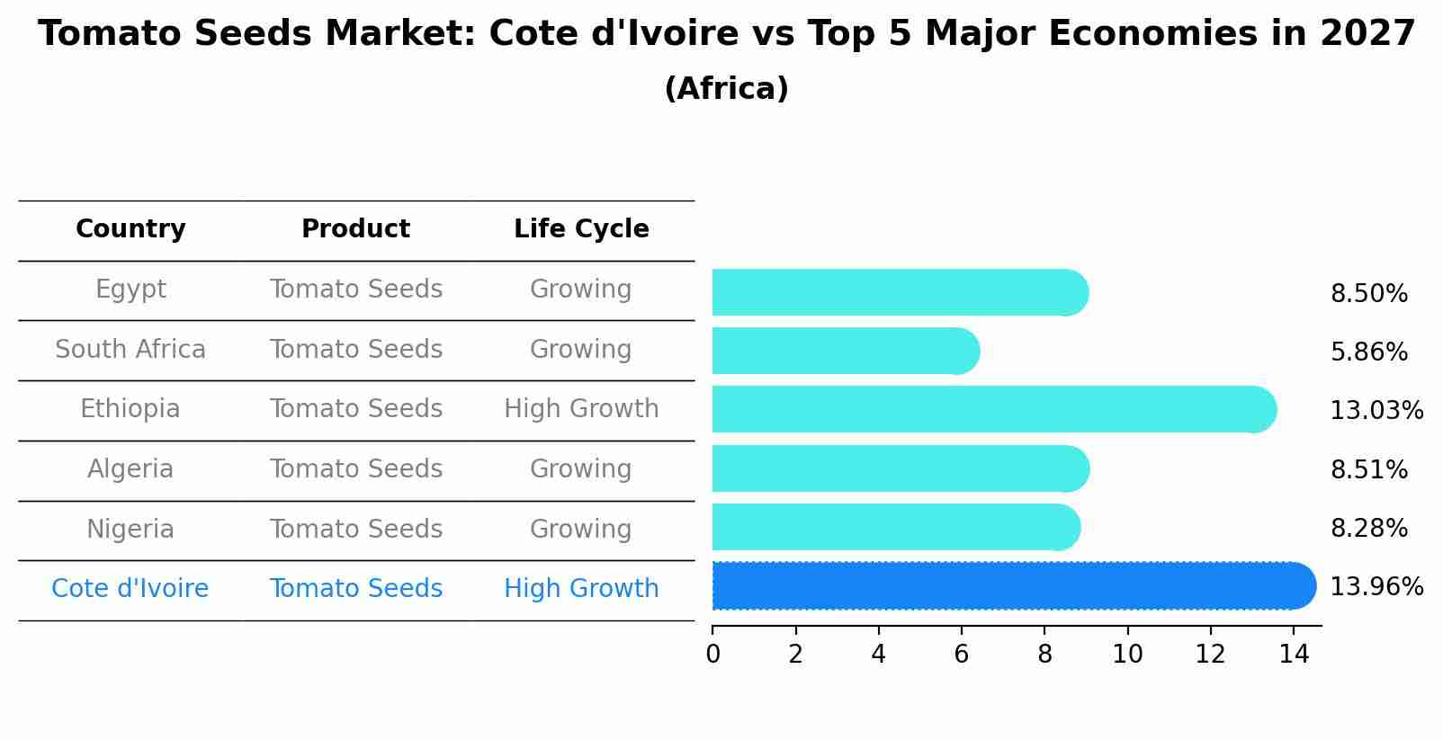 Tomato Seeds Market: Cote d'Ivoire vs Top 5 Major Economies in 2027 (Africa)