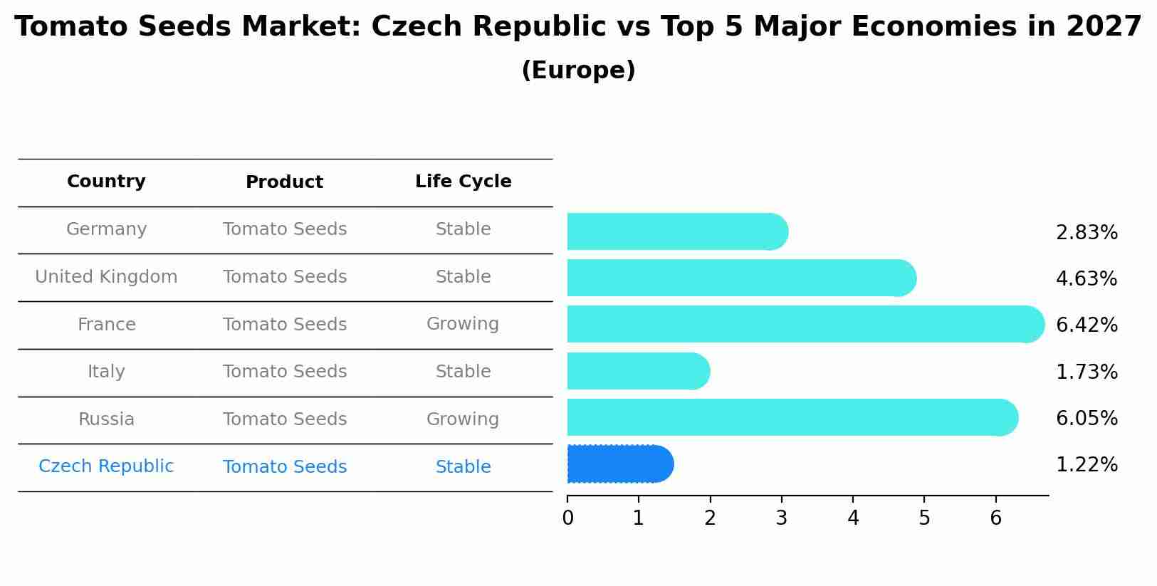 Tomato Seeds Market: Czech Republic vs Top 5 Major Economies in 2027 (Europe)