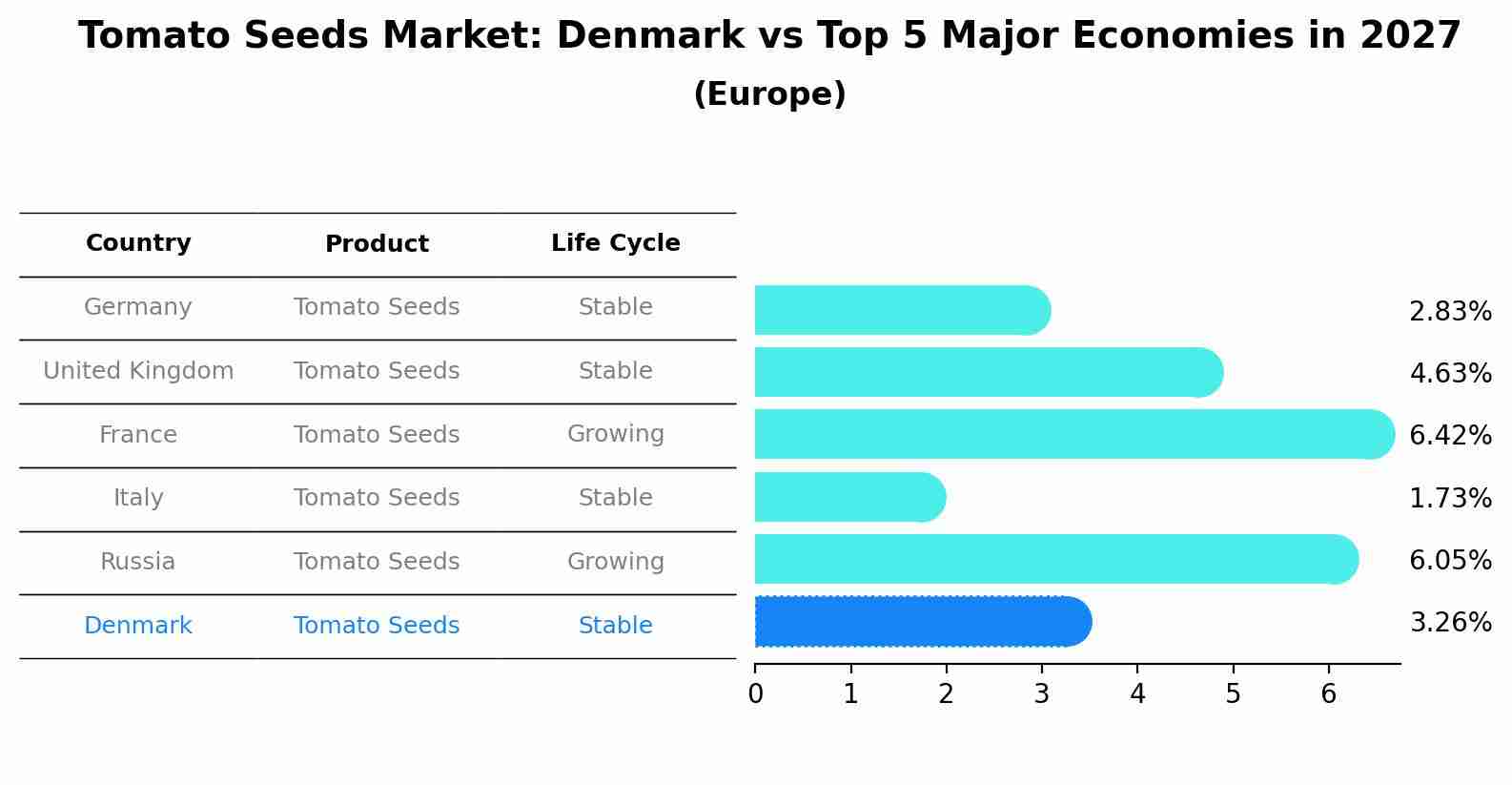 Tomato Seeds Market: Denmark vs Top 5 Major Economies in 2027 (Europe)