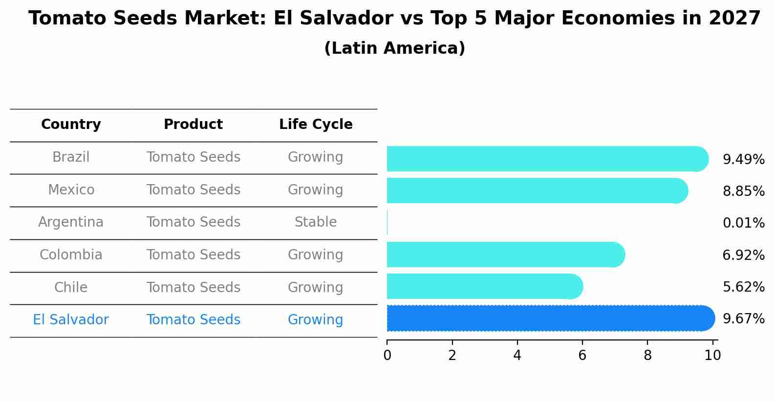 Tomato Seeds Market: El Salvador vs Top 5 Major Economies in 2027 (Latin America)
