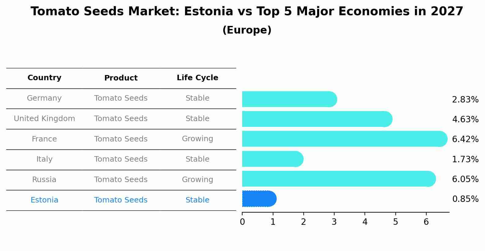 Tomato Seeds Market: Estonia vs Top 5 Major Economies in 2027 (Europe)