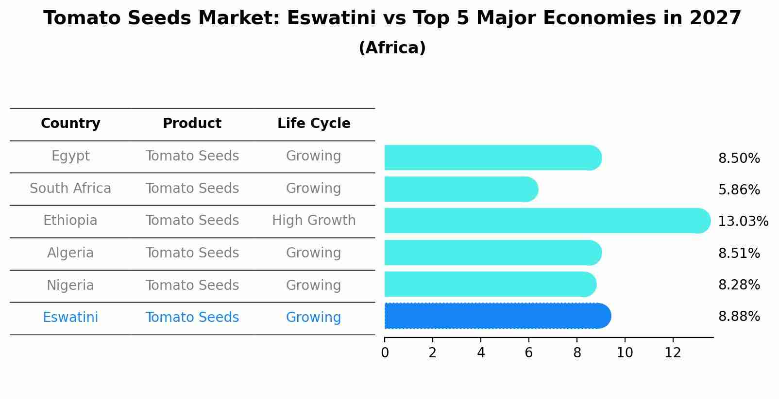 Tomato Seeds Market: Eswatini vs Top 5 Major Economies in 2027 (Africa)