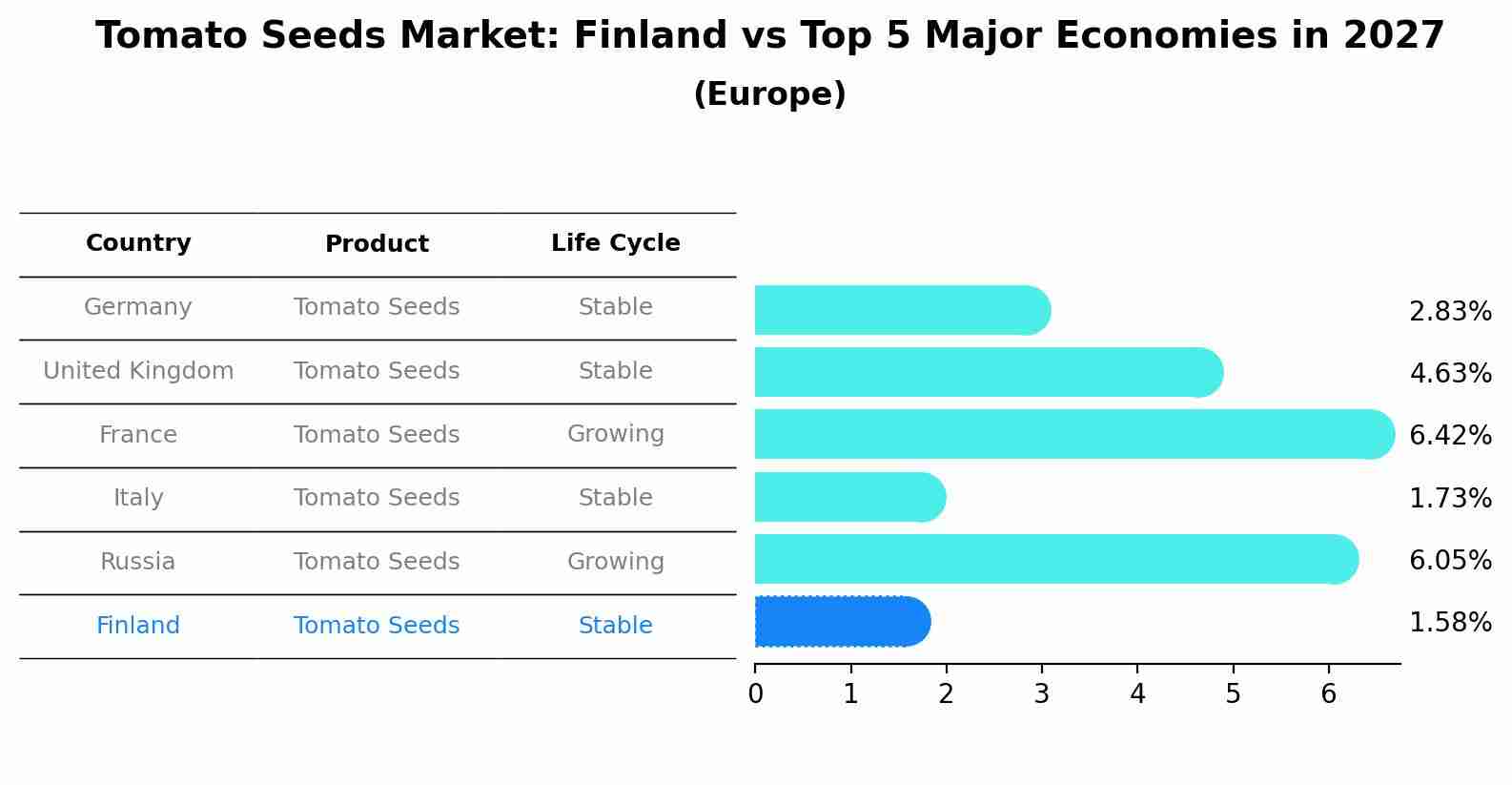 Tomato Seeds Market: Finland vs Top 5 Major Economies in 2027 (Europe)