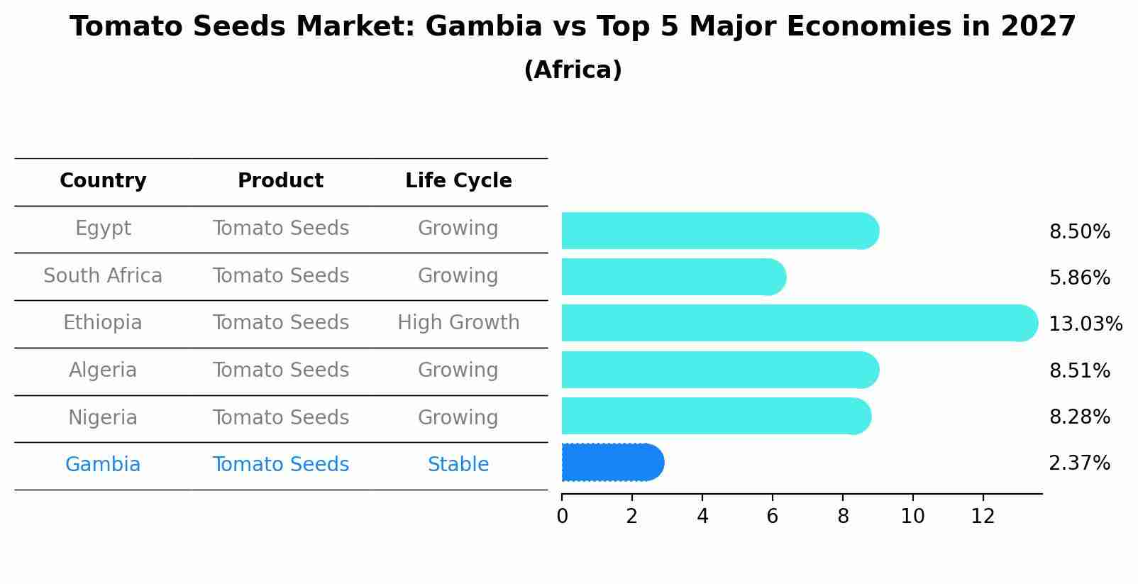 Tomato Seeds Market: Gambia vs Top 5 Major Economies in 2027 (Africa)