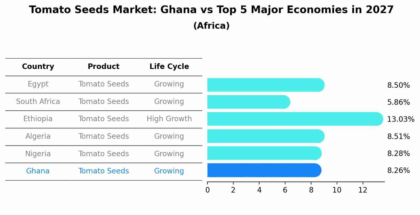 Tomato Seeds Market: Ghana vs Top 5 Major Economies in 2027 (Africa)