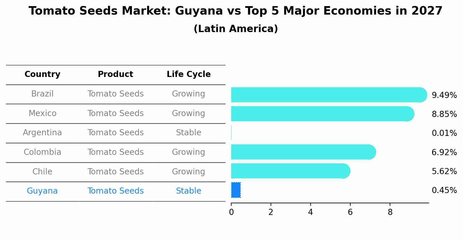 Tomato Seeds Market: Guyana vs Top 5 Major Economies in 2027 (Latin America)