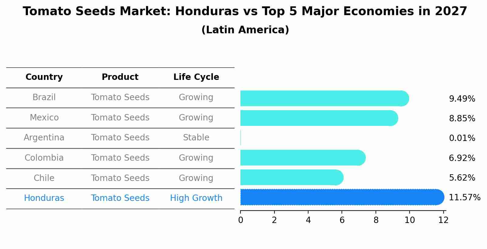 Tomato Seeds Market: Honduras vs Top 5 Major Economies in 2027 (Latin America)