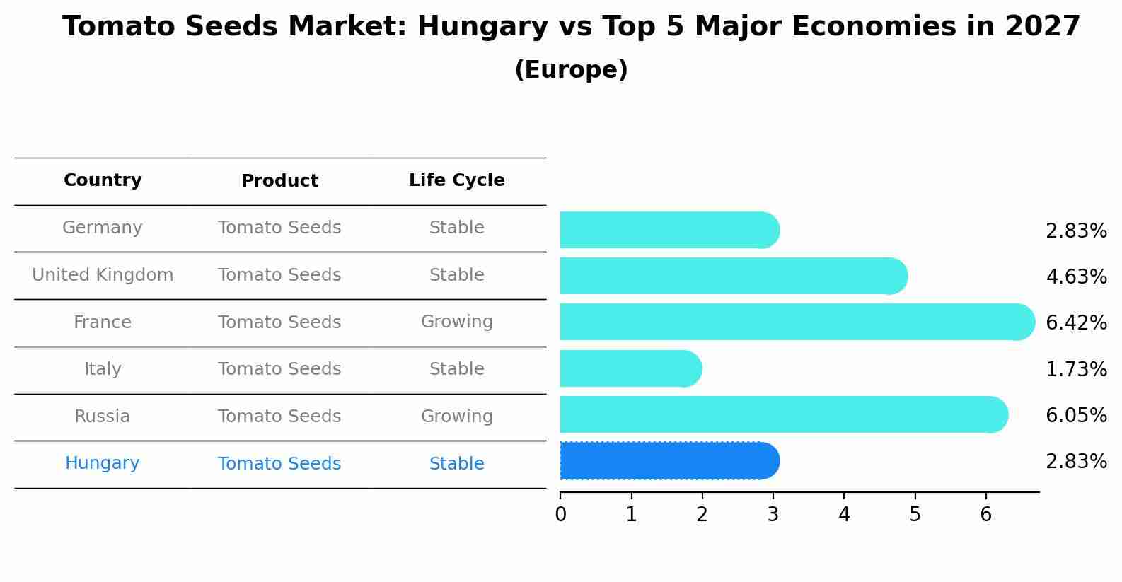 Tomato Seeds Market: Hungary vs Top 5 Major Economies in 2027 (Europe)