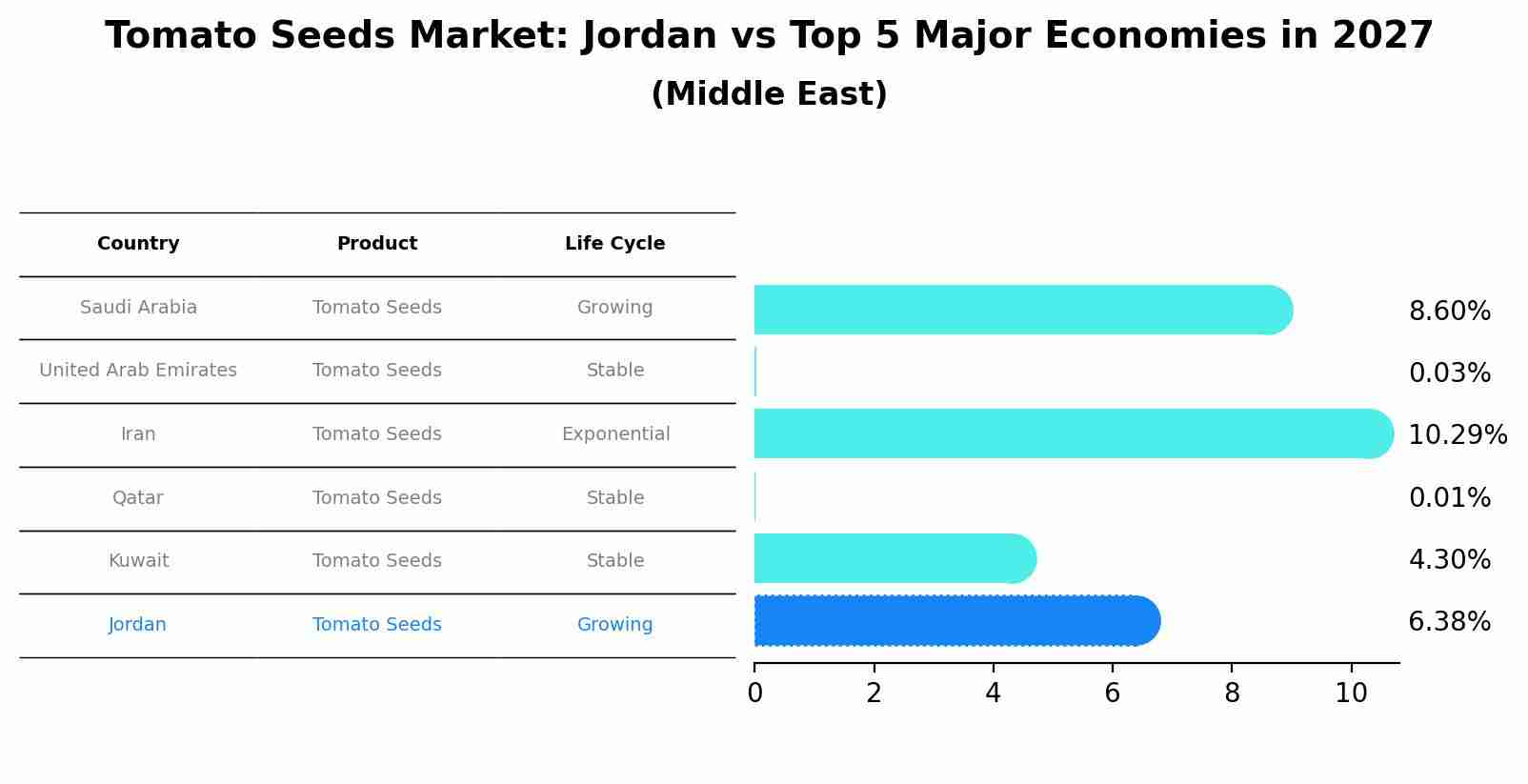 Tomato Seeds Market: Jordan vs Top 5 Major Economies in 2027 (Middle East)
