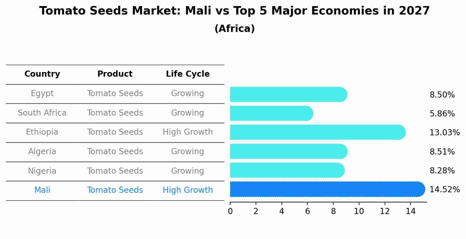 Tomato Seeds Market: Mali vs Top 5 Major Economies in 2027 (Africa)