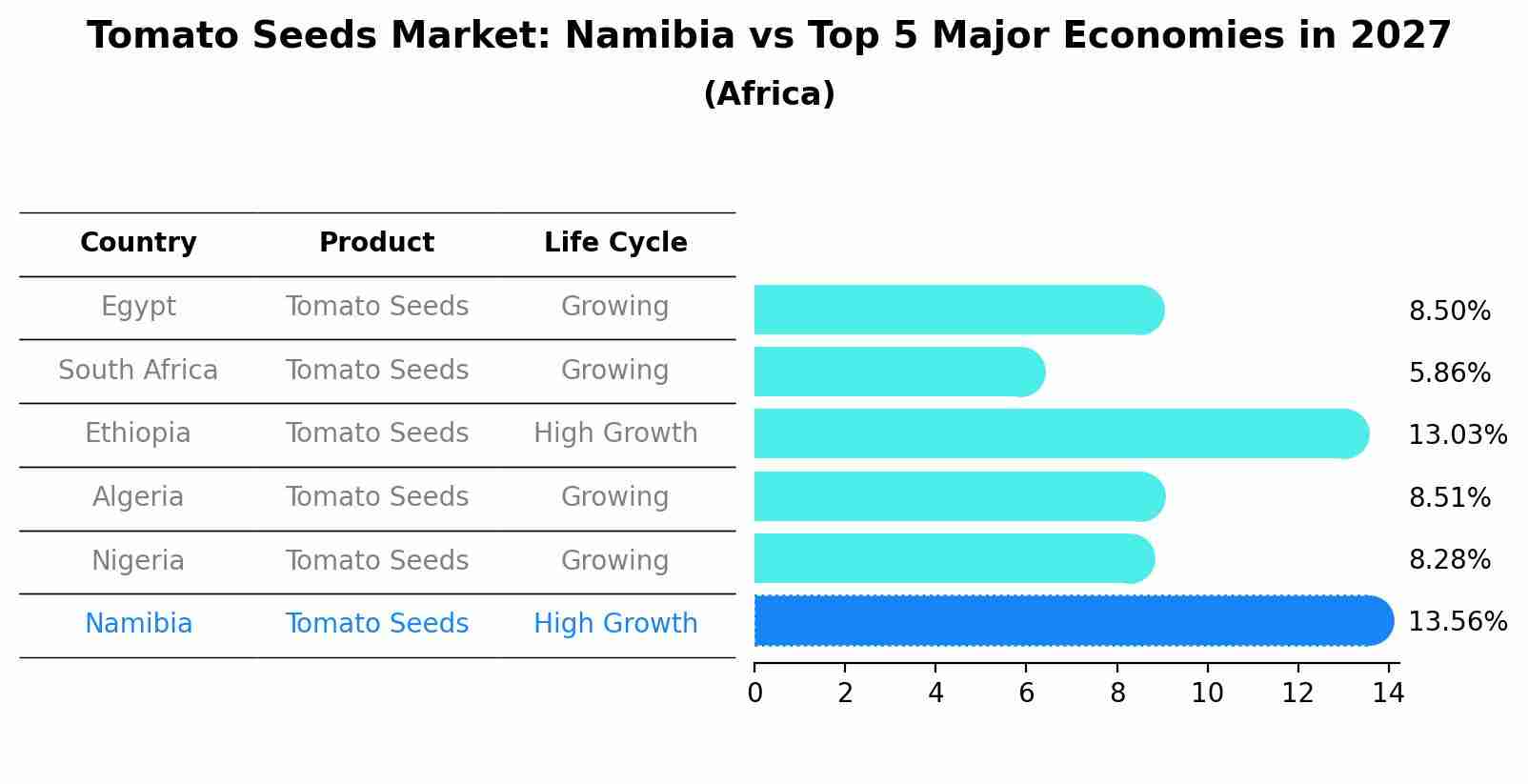 Tomato Seeds Market: Namibia vs Top 5 Major Economies in 2027 (Africa)