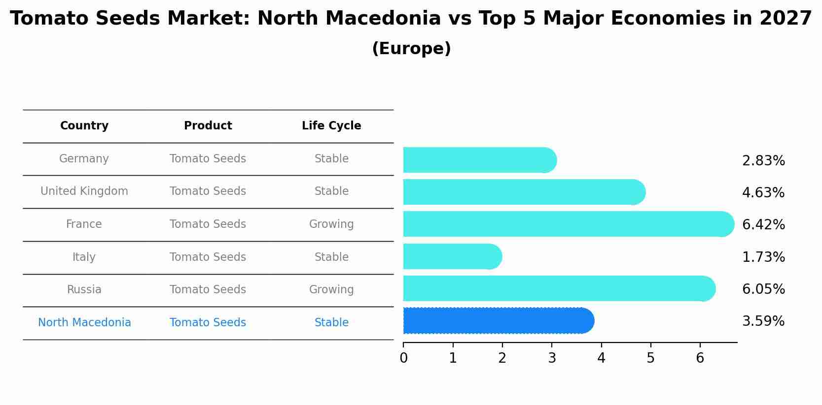Tomato Seeds Market: North Macedonia vs Top 5 Major Economies in 2027 (Europe)