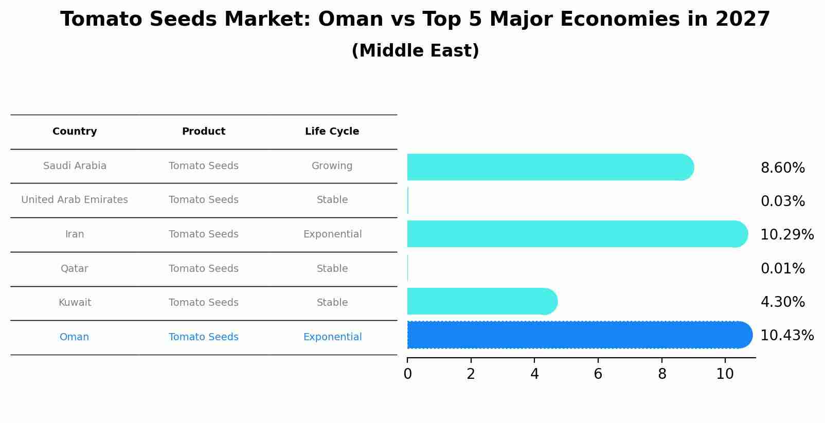 Tomato Seeds Market: Oman vs Top 5 Major Economies in 2027 (Middle East)