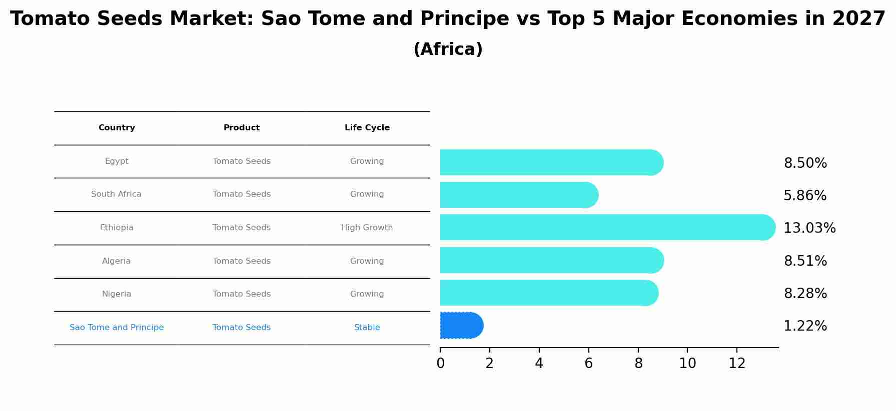 Tomato Seeds Market: Sao Tome and Principe vs Top 5 Major Economies in 2027 (Africa)