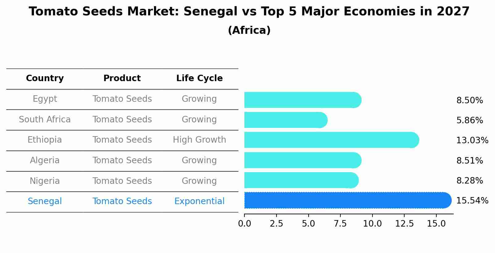 Tomato Seeds Market: Senegal vs Top 5 Major Economies in 2027 (Africa)