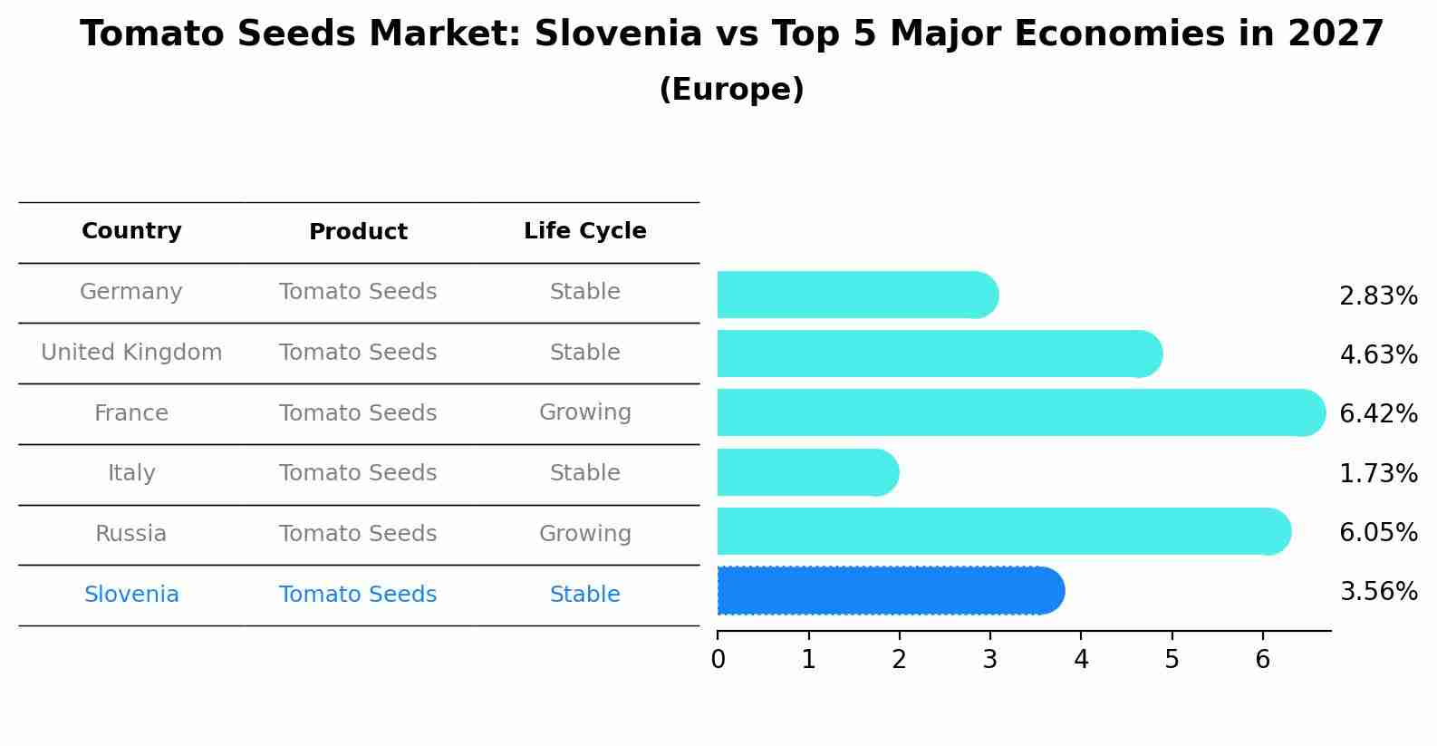 Tomato Seeds Market: Slovenia vs Top 5 Major Economies in 2027 (Europe)