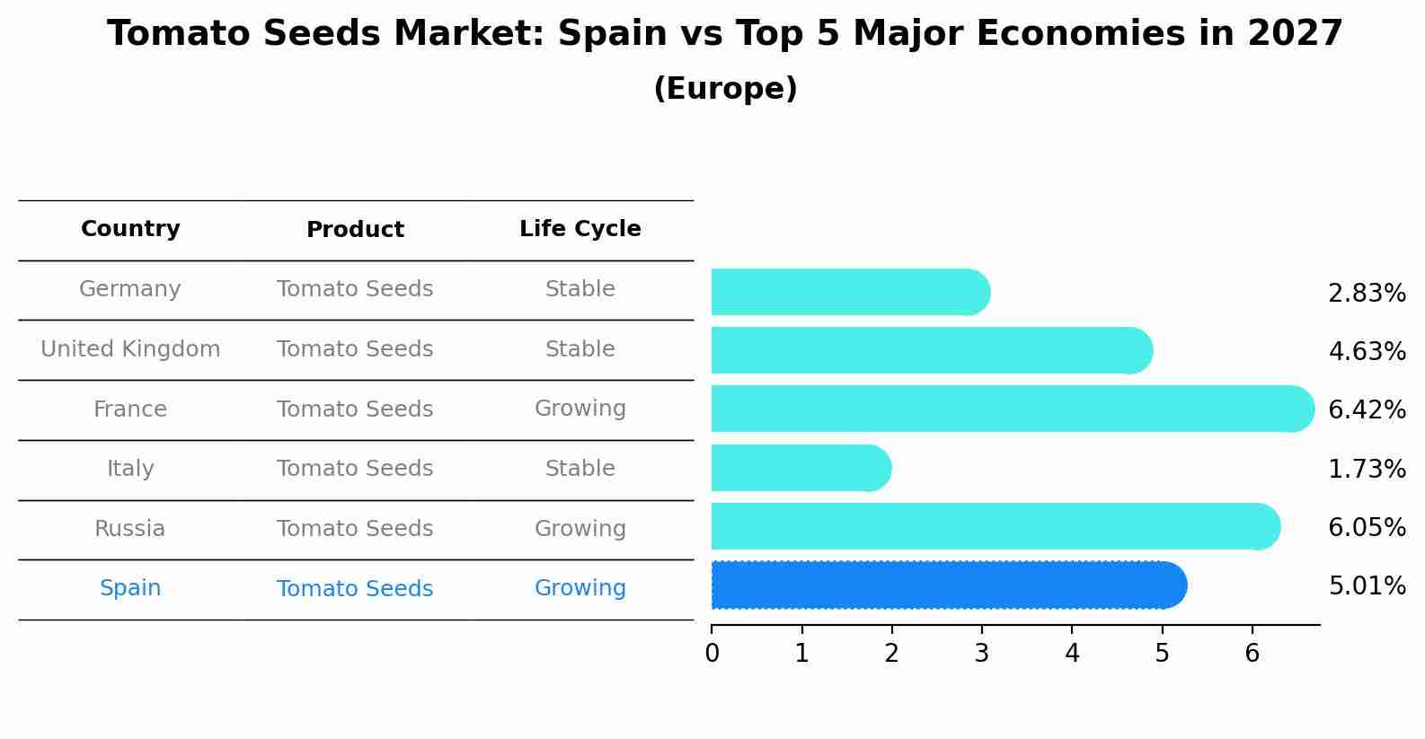 Tomato Seeds Market: Spain vs Top 5 Major Economies in 2027 (Europe)
