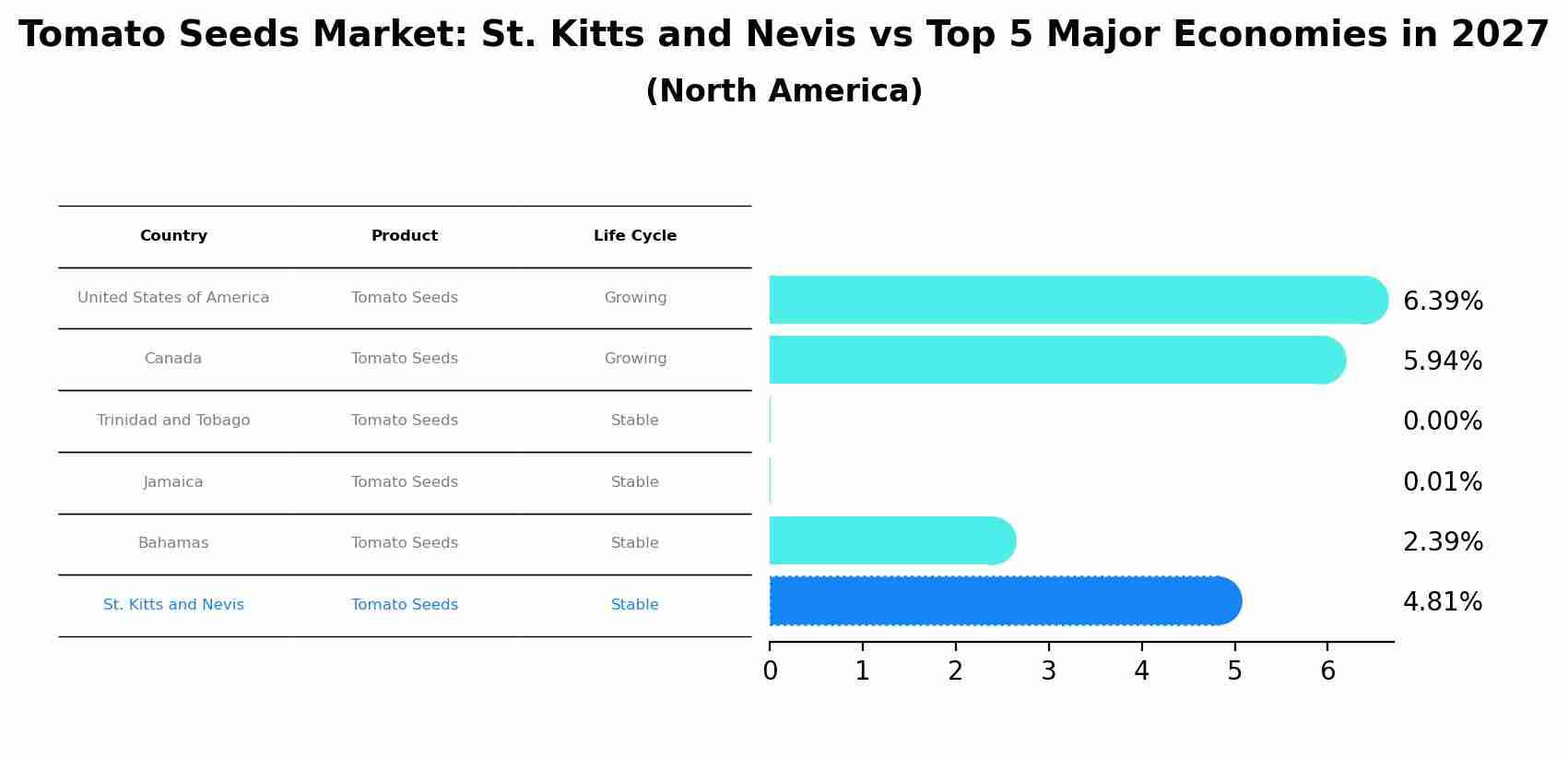 Tomato Seeds Market: St. Kitts and Nevis vs Top 5 Major Economies in 2027 (North America)