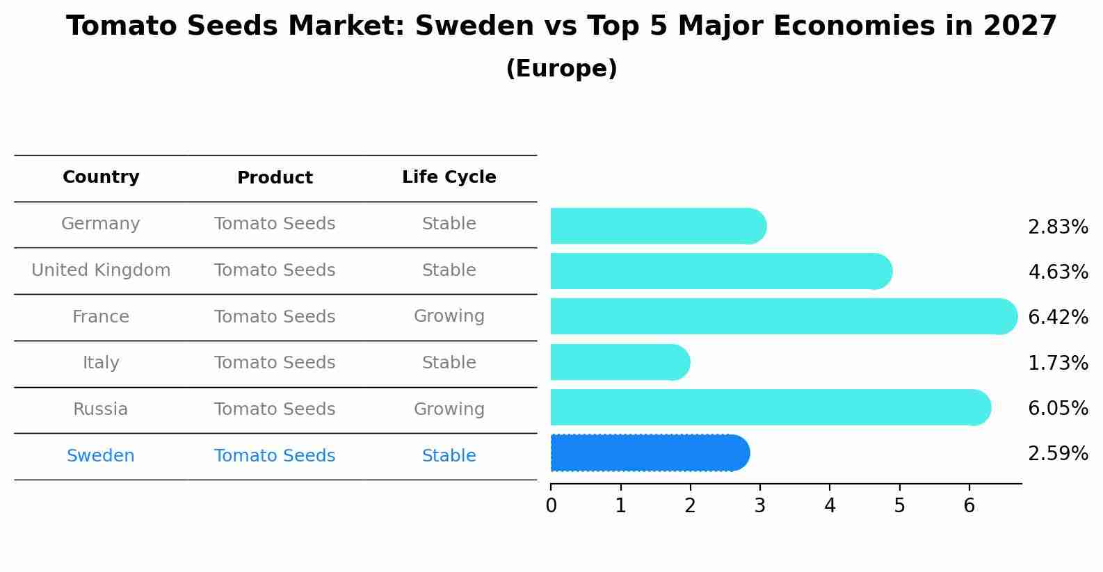 Tomato Seeds Market: Sweden vs Top 5 Major Economies in 2027 (Europe)