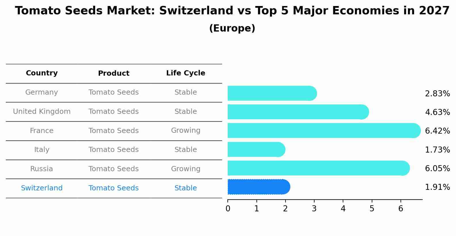 Tomato Seeds Market: Switzerland vs Top 5 Major Economies in 2027 (Europe)