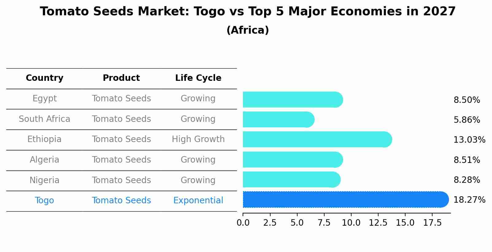 Tomato Seeds Market: Togo vs Top 5 Major Economies in 2027 (Africa)