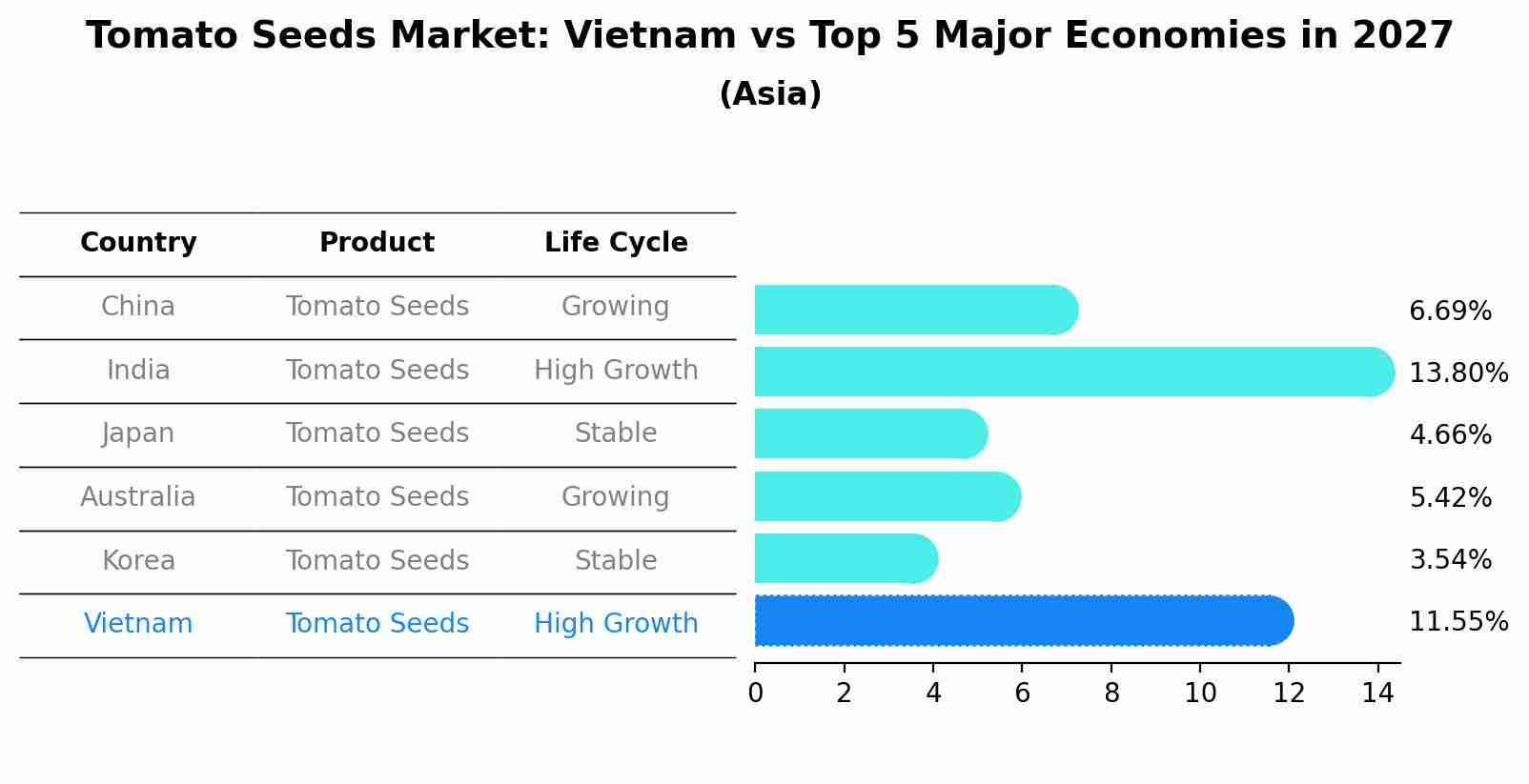 Tomato Seeds Market: Vietnam vs Top 5 Major Economies in 2027 (Asia)