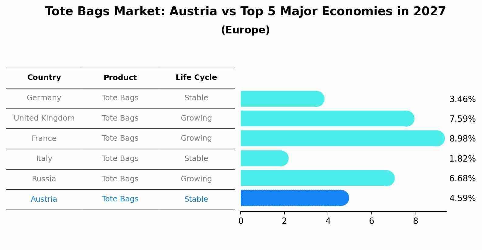 Tote Bags Market: Austria vs Top 5 Major Economies in 2027 (Europe)