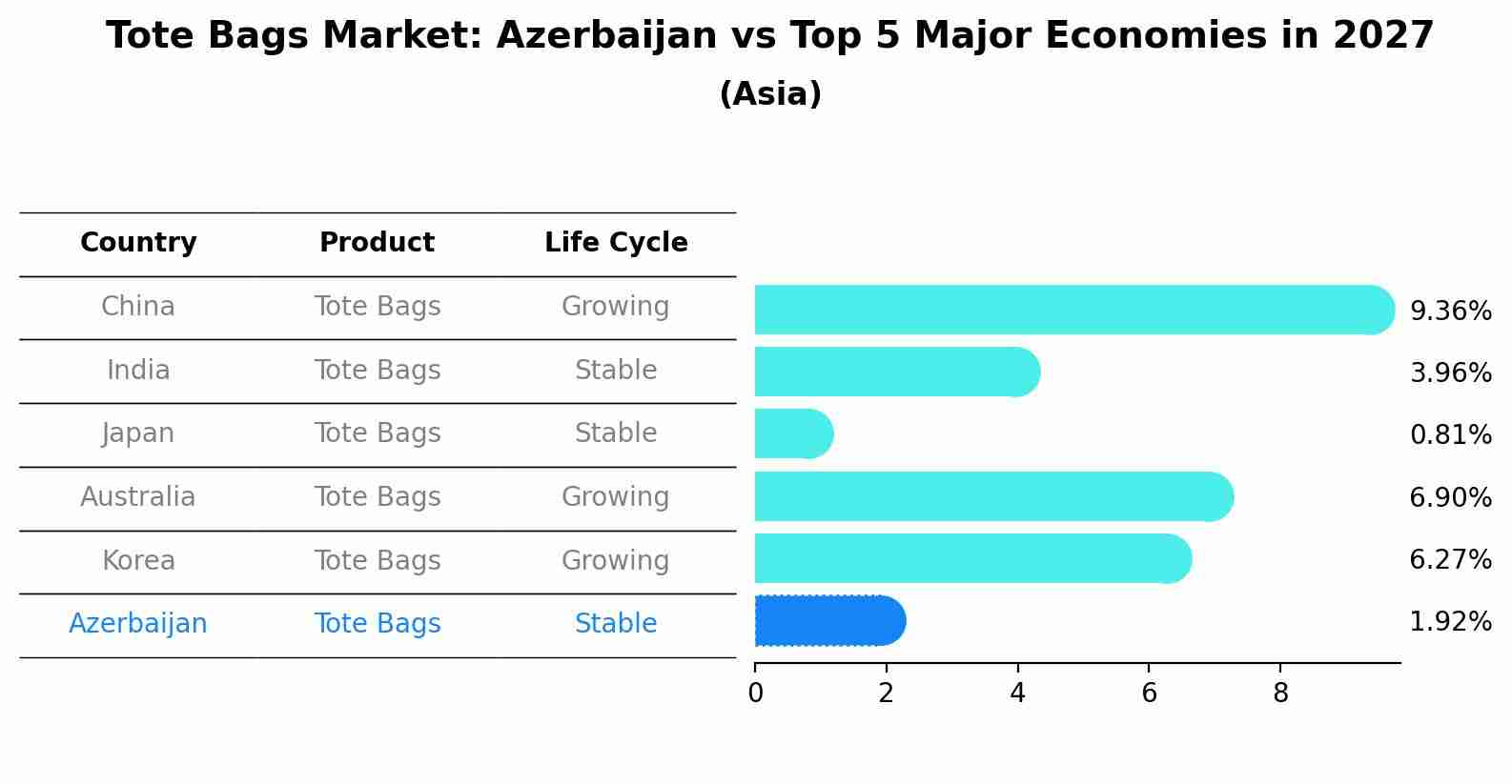 Tote Bags Market: Azerbaijan vs Top 5 Major Economies in 2027 (Asia)