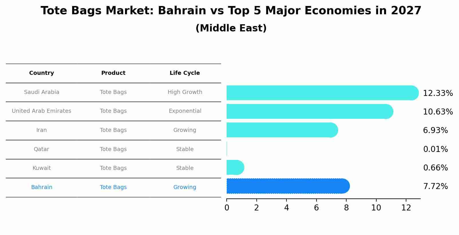 Tote Bags Market: Bahrain vs Top 5 Major Economies in 2027 (Middle East)