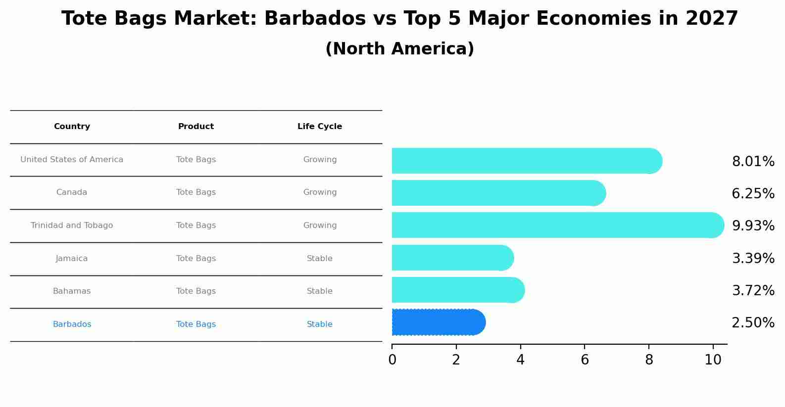 Tote Bags Market: Barbados vs Top 5 Major Economies in 2027 (North America)