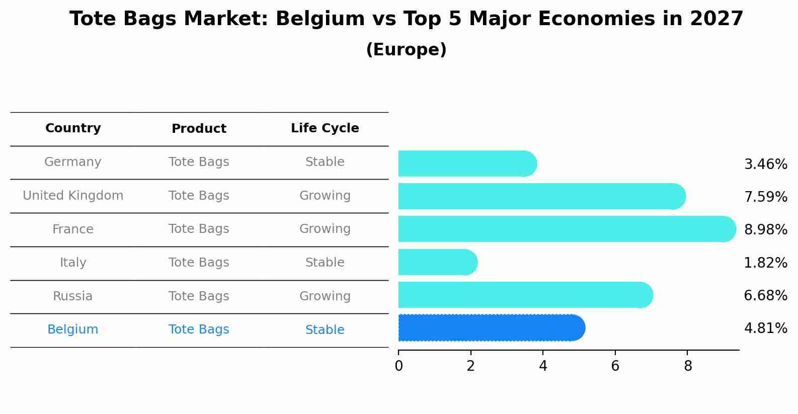 Tote Bags Market: Belgium vs Top 5 Major Economies in 2027 (Europe)