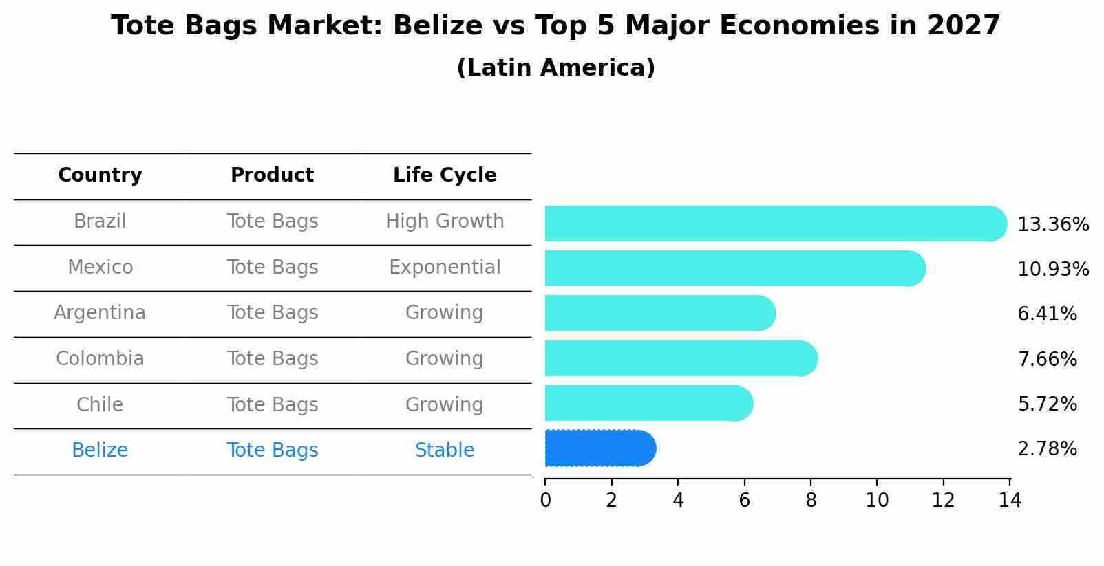 Tote Bags Market: Belize vs Top 5 Major Economies in 2027 (Latin America)