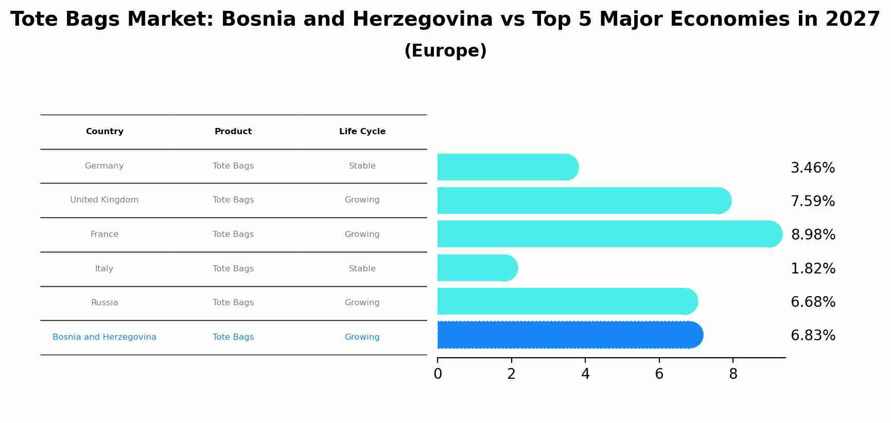 Tote Bags Market: Bosnia and Herzegovina vs Top 5 Major Economies in 2027 (Europe)