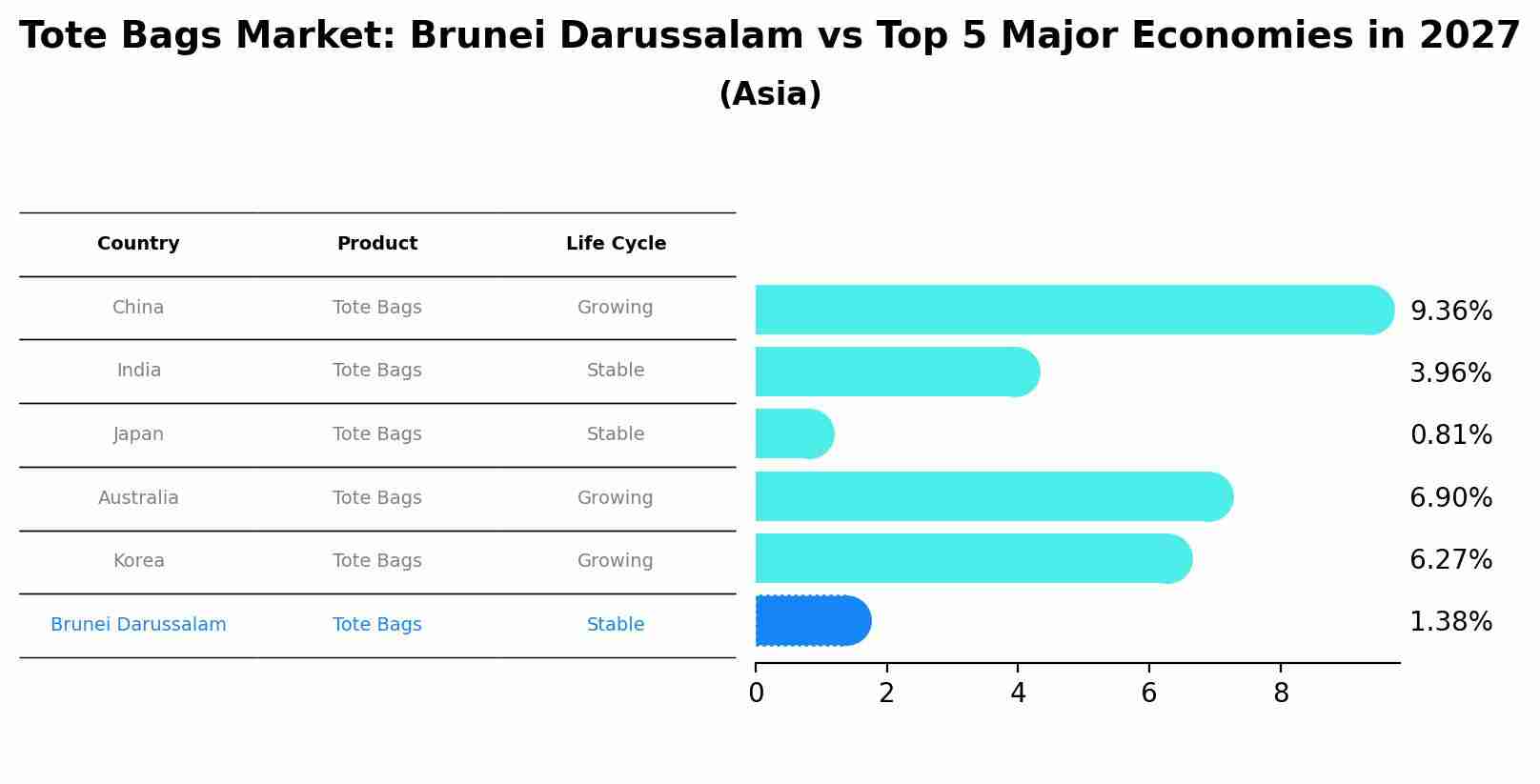 Tote Bags Market: Brunei Darussalam vs Top 5 Major Economies in 2027 (Asia)