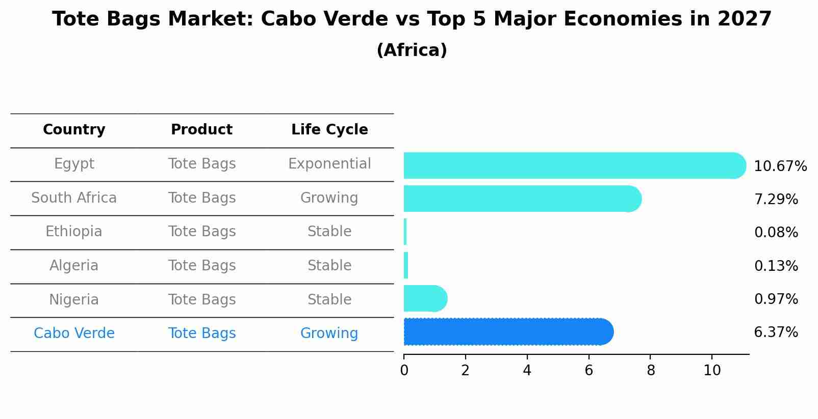 Tote Bags Market: Cabo Verde vs Top 5 Major Economies in 2027 (Africa)