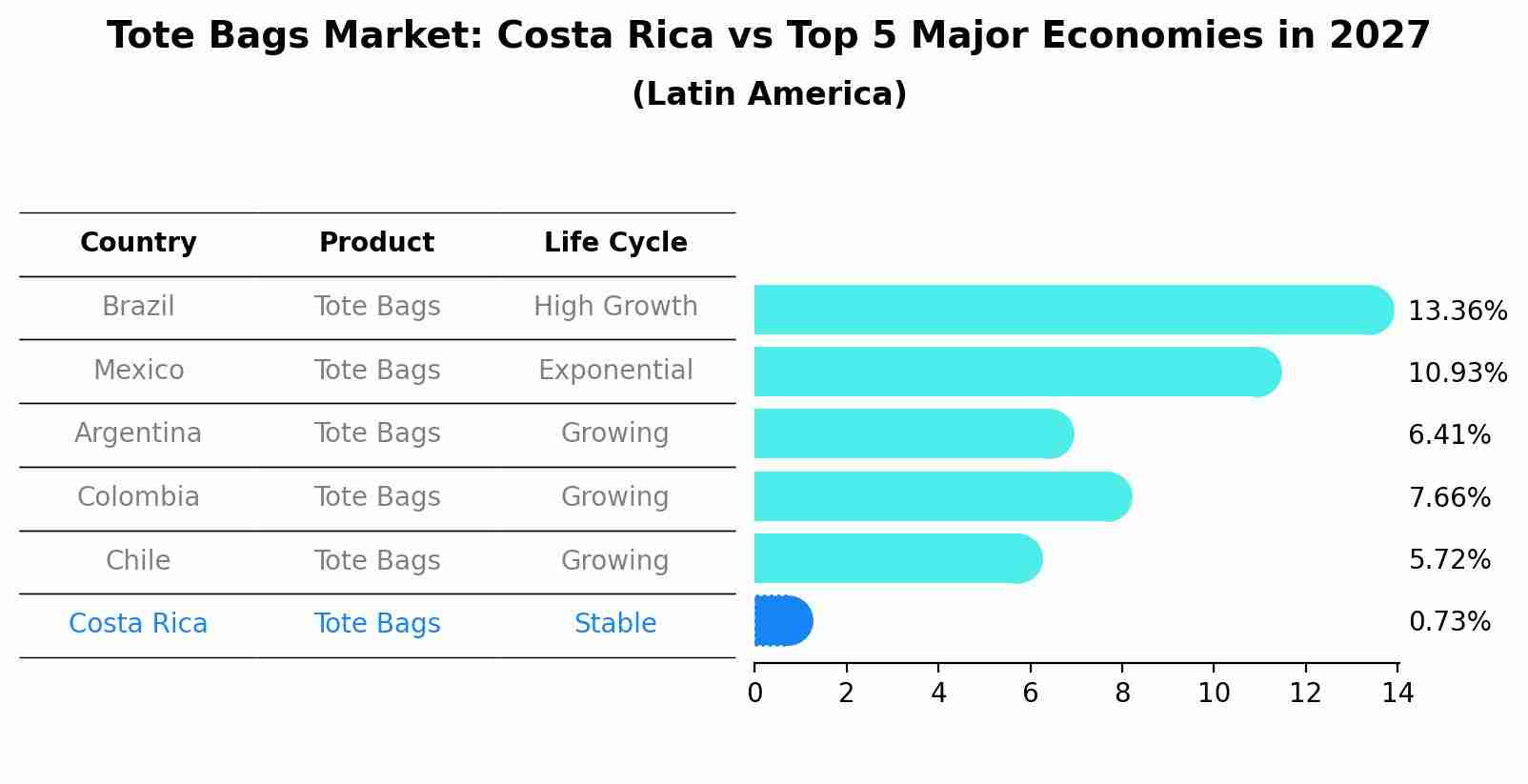 Tote Bags Market: Costa Rica vs Top 5 Major Economies in 2027 (Latin America)